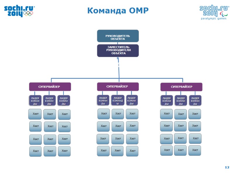 Команда ОМР